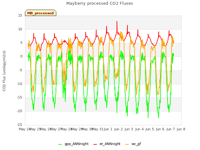 plot of Mayberry processed CO2 Fluxes