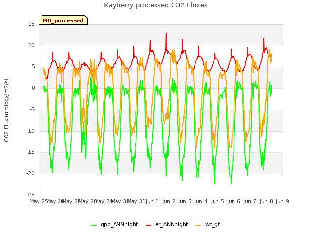 plot of Mayberry processed CO2 Fluxes