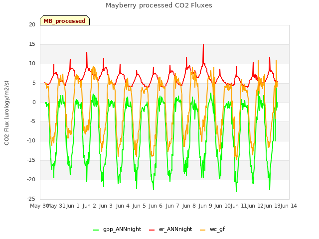 plot of Mayberry processed CO2 Fluxes