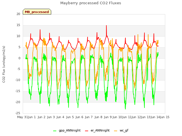 plot of Mayberry processed CO2 Fluxes