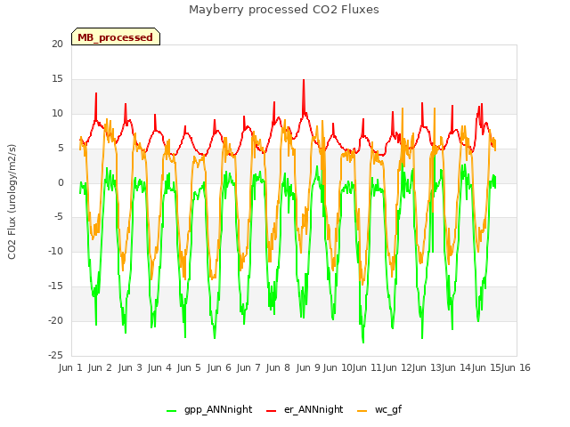 plot of Mayberry processed CO2 Fluxes