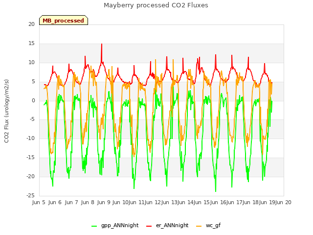 plot of Mayberry processed CO2 Fluxes