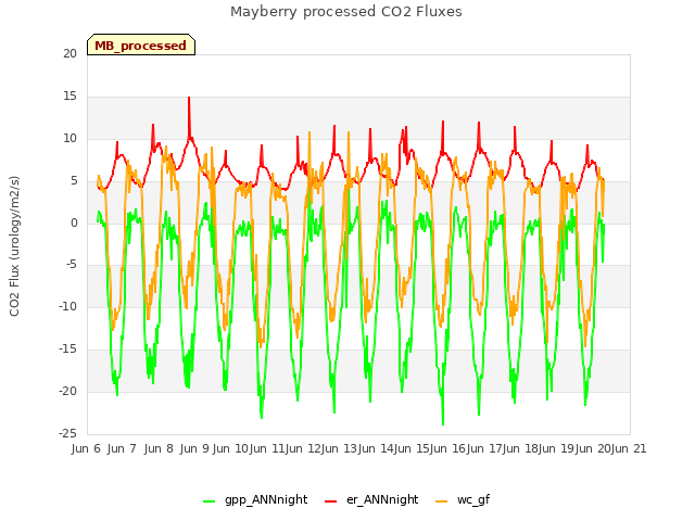 plot of Mayberry processed CO2 Fluxes