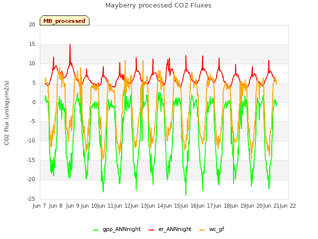 plot of Mayberry processed CO2 Fluxes