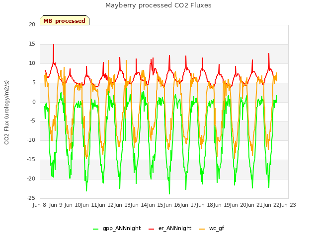 plot of Mayberry processed CO2 Fluxes