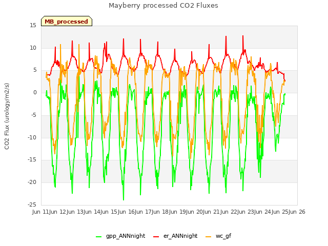 plot of Mayberry processed CO2 Fluxes