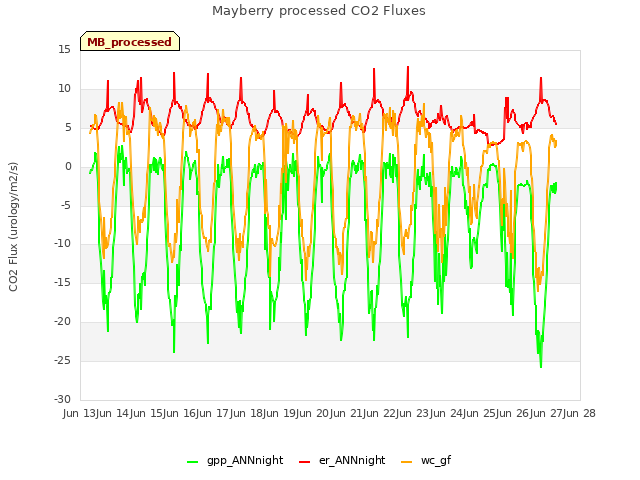 plot of Mayberry processed CO2 Fluxes