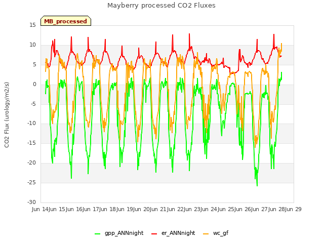 plot of Mayberry processed CO2 Fluxes