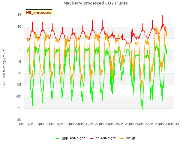 plot of Mayberry processed CO2 Fluxes