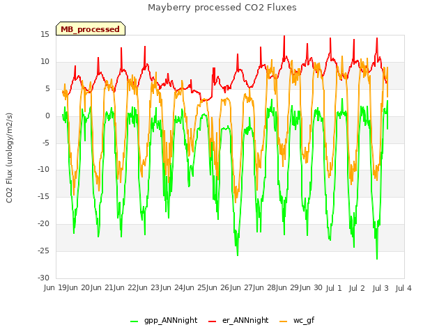 plot of Mayberry processed CO2 Fluxes