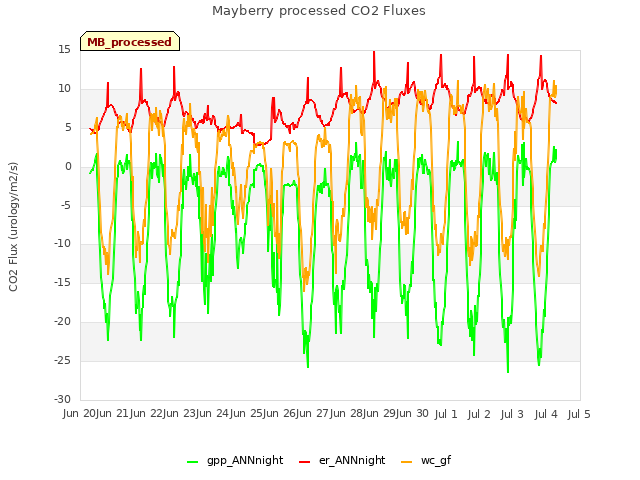 plot of Mayberry processed CO2 Fluxes