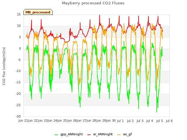 plot of Mayberry processed CO2 Fluxes