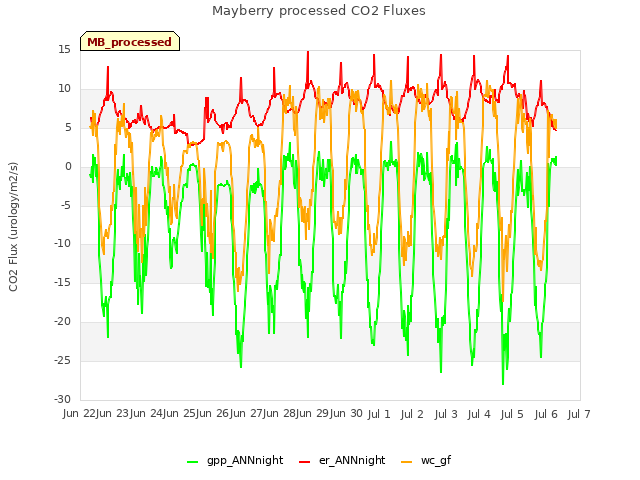 plot of Mayberry processed CO2 Fluxes