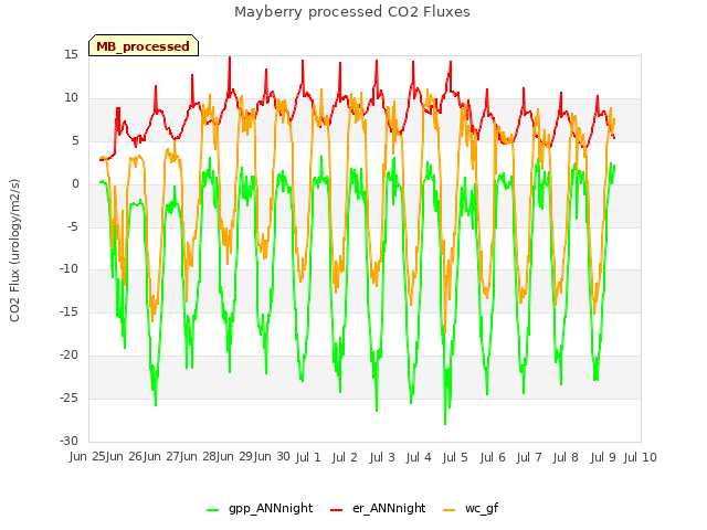 plot of Mayberry processed CO2 Fluxes