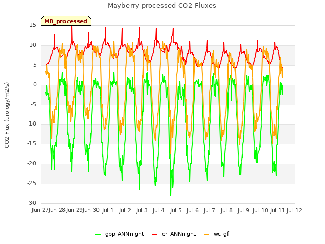 plot of Mayberry processed CO2 Fluxes