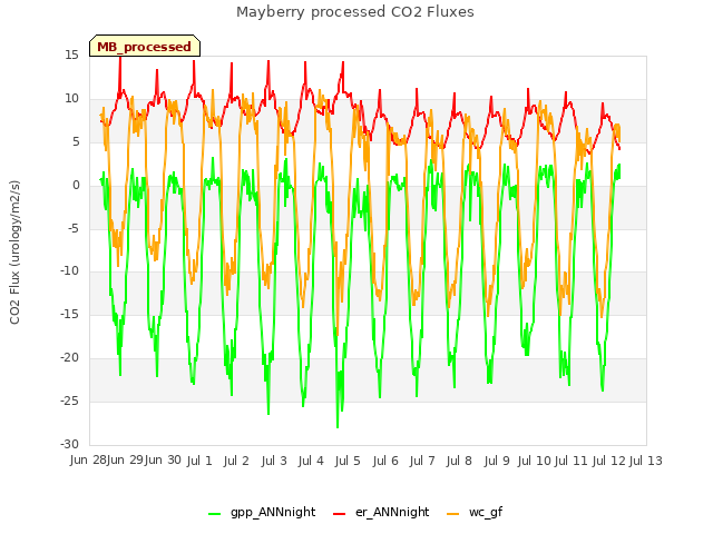 plot of Mayberry processed CO2 Fluxes