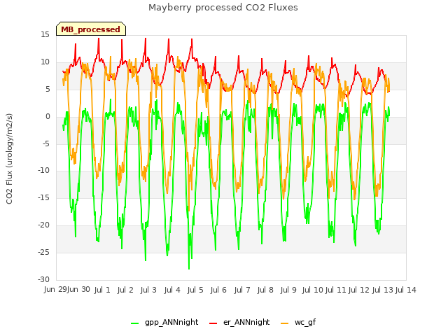 plot of Mayberry processed CO2 Fluxes