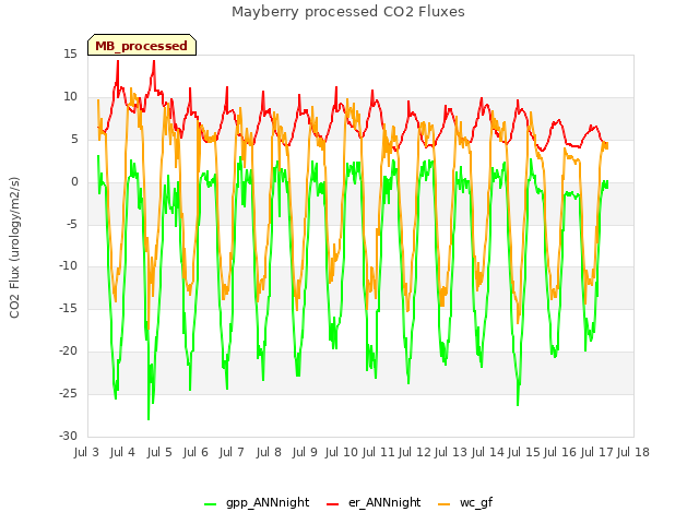 plot of Mayberry processed CO2 Fluxes