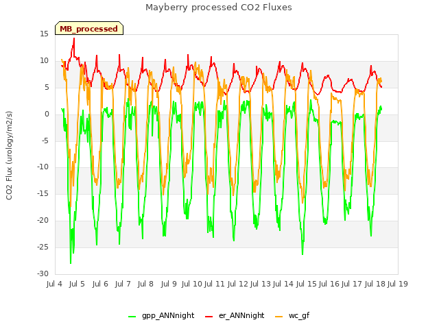 plot of Mayberry processed CO2 Fluxes