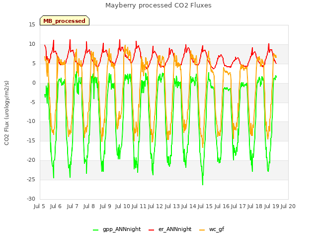 plot of Mayberry processed CO2 Fluxes