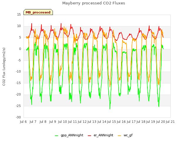 plot of Mayberry processed CO2 Fluxes