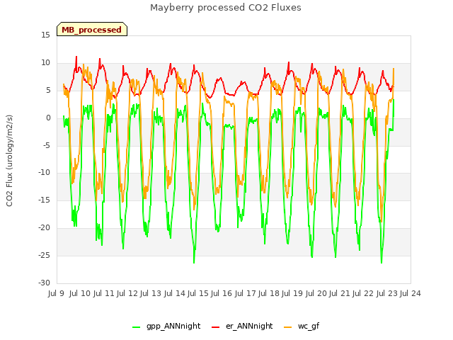 plot of Mayberry processed CO2 Fluxes