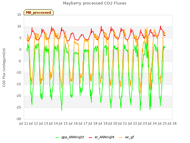 plot of Mayberry processed CO2 Fluxes