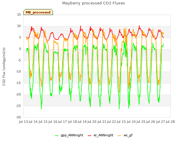 plot of Mayberry processed CO2 Fluxes