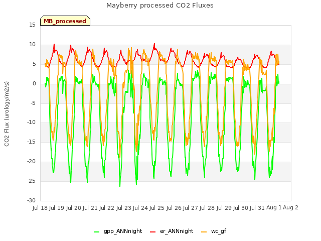 plot of Mayberry processed CO2 Fluxes