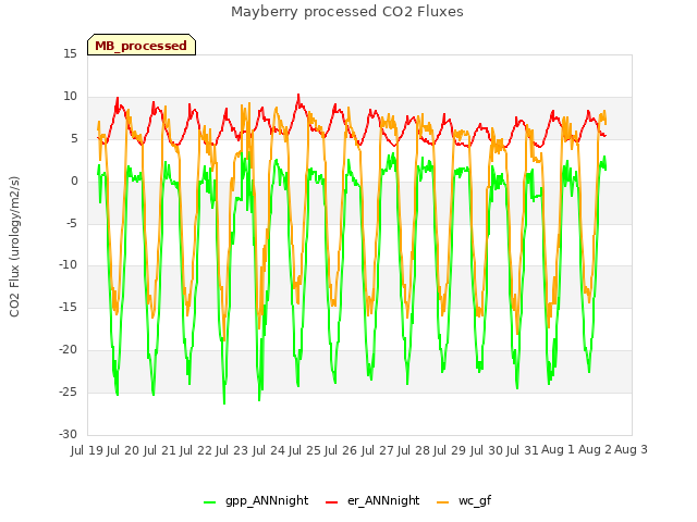 plot of Mayberry processed CO2 Fluxes