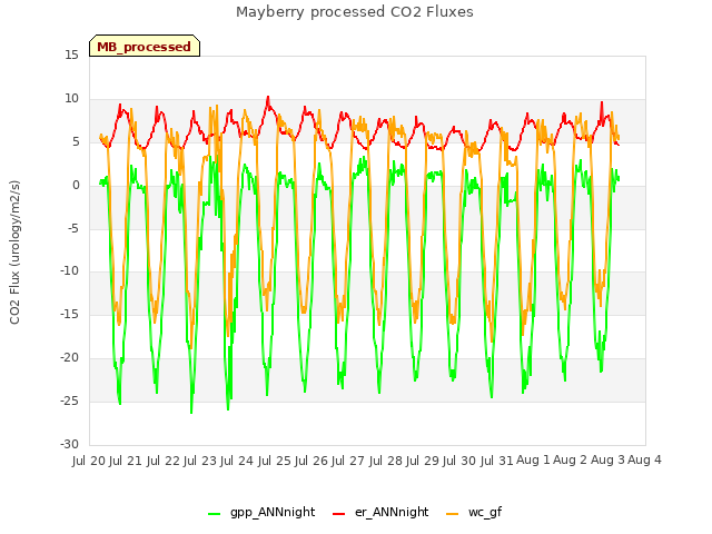 plot of Mayberry processed CO2 Fluxes