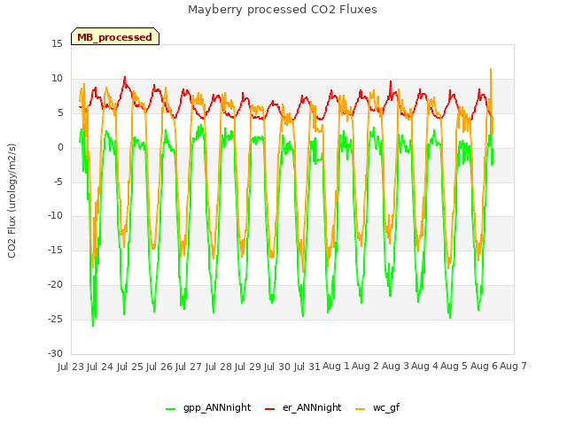 plot of Mayberry processed CO2 Fluxes