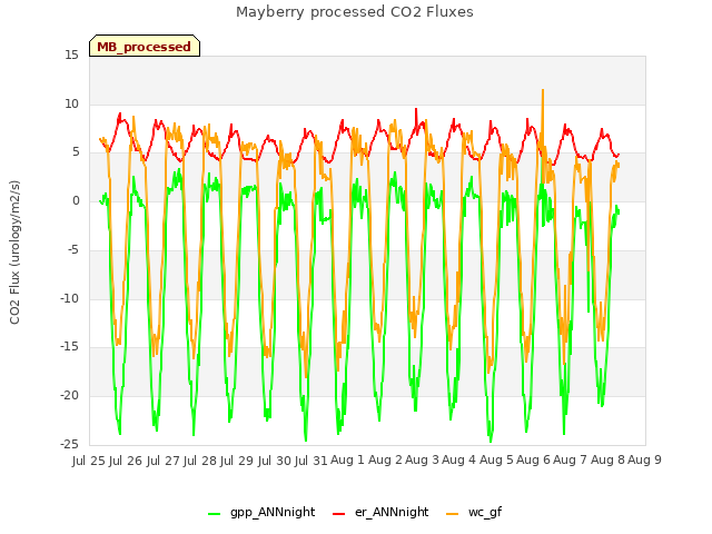 plot of Mayberry processed CO2 Fluxes