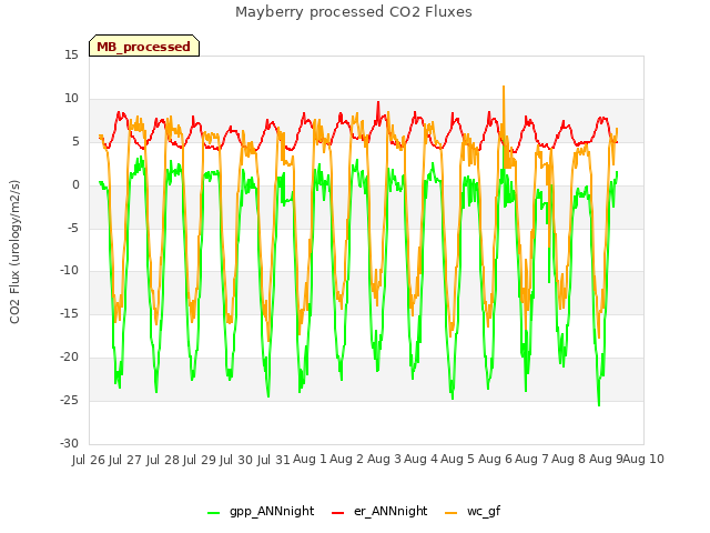 plot of Mayberry processed CO2 Fluxes