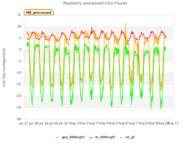 plot of Mayberry processed CO2 Fluxes