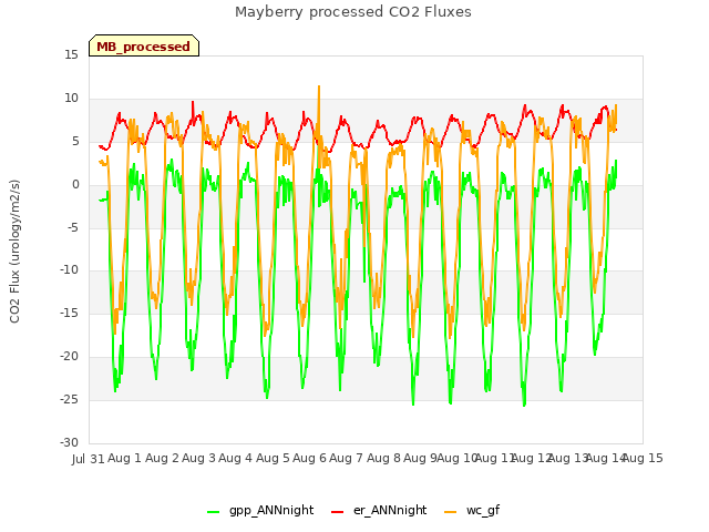 plot of Mayberry processed CO2 Fluxes