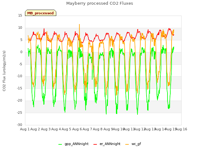 plot of Mayberry processed CO2 Fluxes