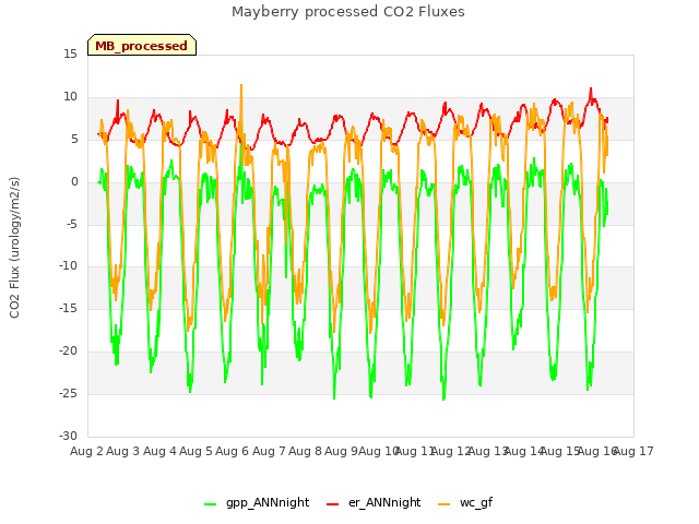 plot of Mayberry processed CO2 Fluxes