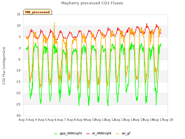 plot of Mayberry processed CO2 Fluxes