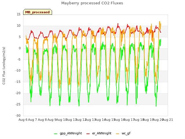 plot of Mayberry processed CO2 Fluxes