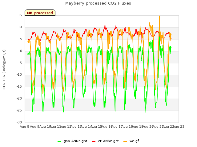 plot of Mayberry processed CO2 Fluxes