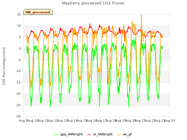 plot of Mayberry processed CO2 Fluxes