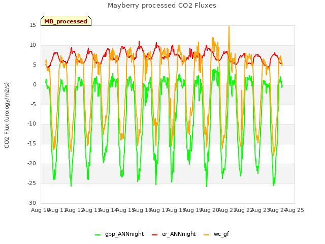 plot of Mayberry processed CO2 Fluxes