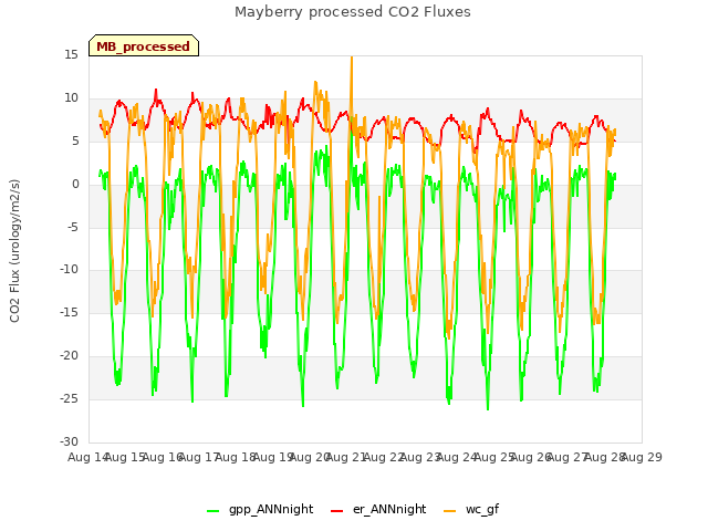 plot of Mayberry processed CO2 Fluxes