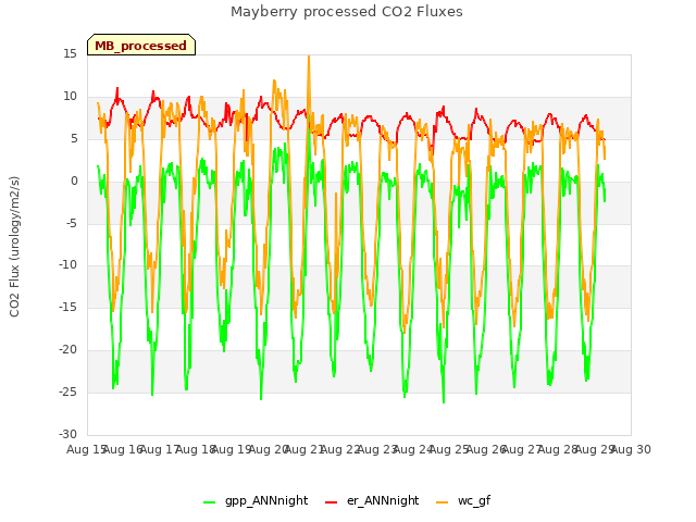 plot of Mayberry processed CO2 Fluxes