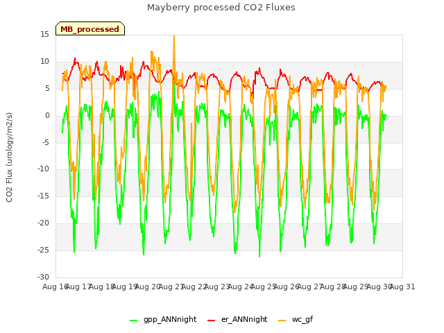 plot of Mayberry processed CO2 Fluxes