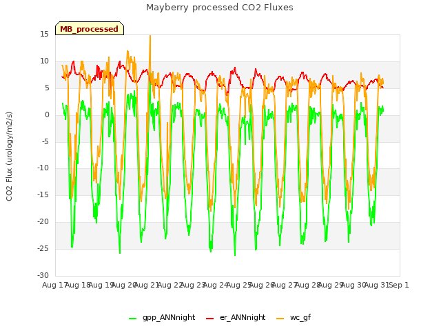 plot of Mayberry processed CO2 Fluxes