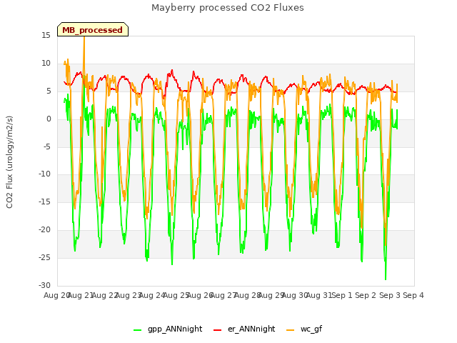 plot of Mayberry processed CO2 Fluxes