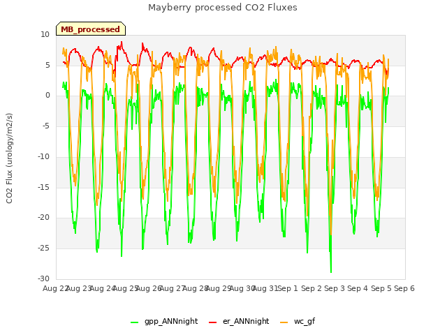 plot of Mayberry processed CO2 Fluxes