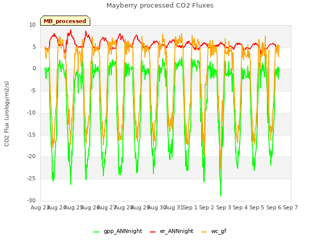 plot of Mayberry processed CO2 Fluxes